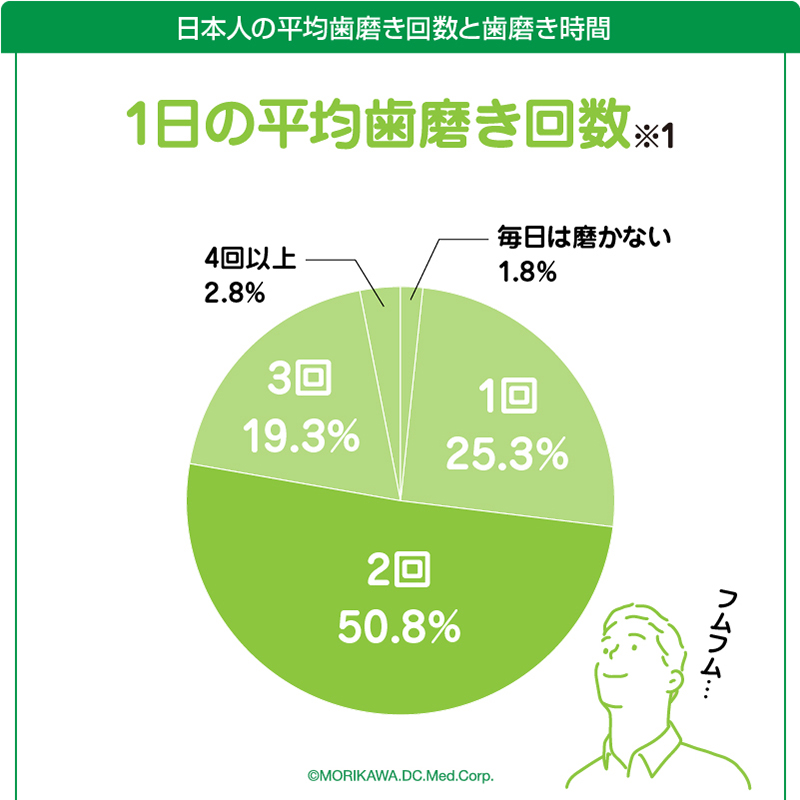 日本人の平均歯磨き回数と歯磨き時間1