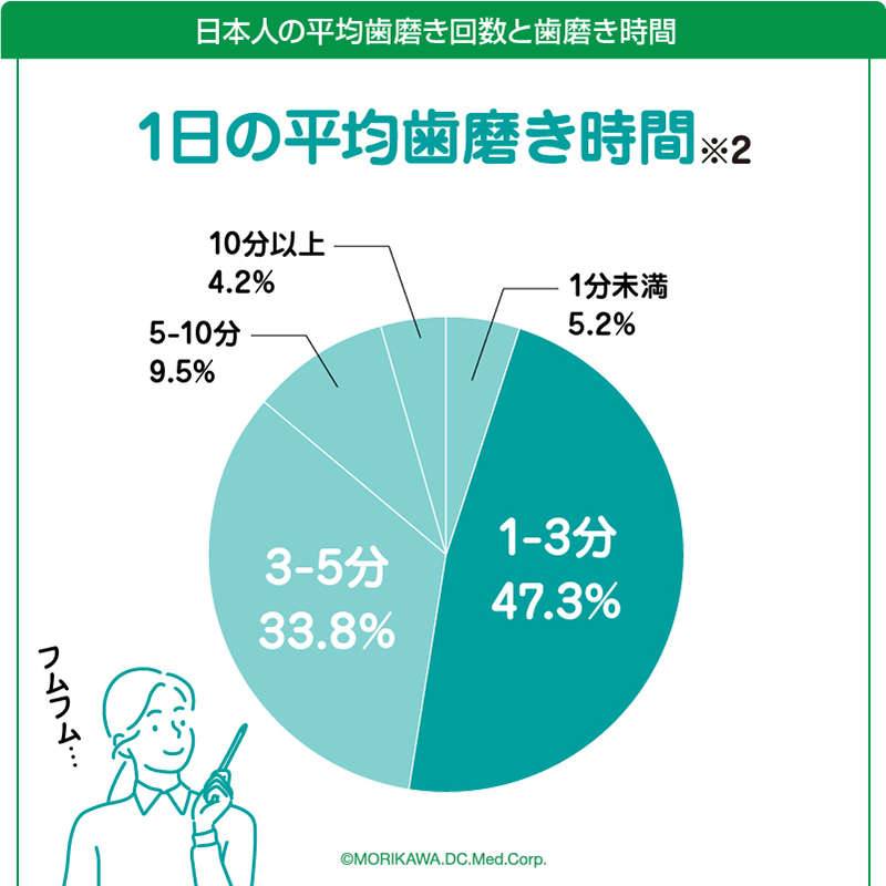 日本人の平均歯磨き回数と歯磨き時間2