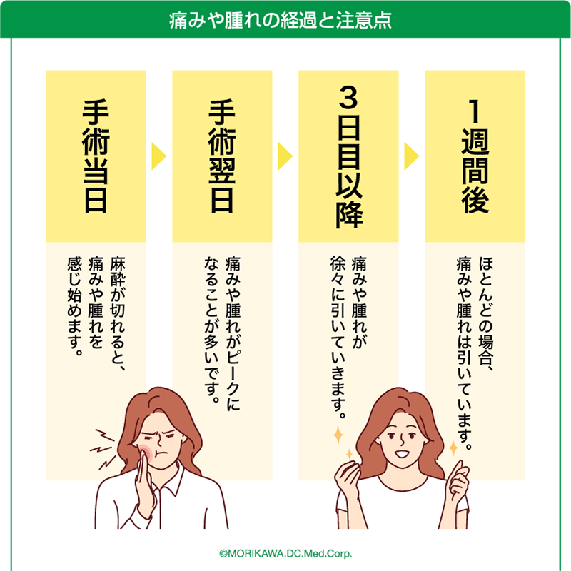 痛みや腫れの経過と注意点